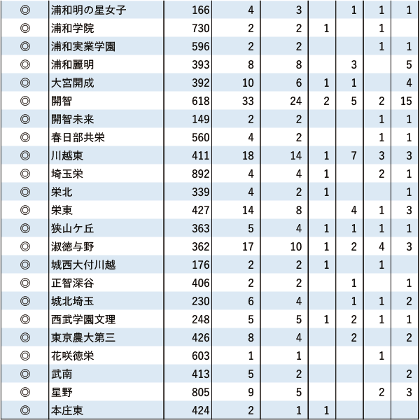 関関同立「現役」実合格者数【関東（東京を除く）】2024