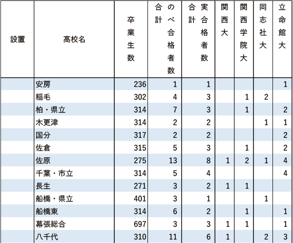 関関同立「現役」実合格者数【関東（東京を除く）】2024