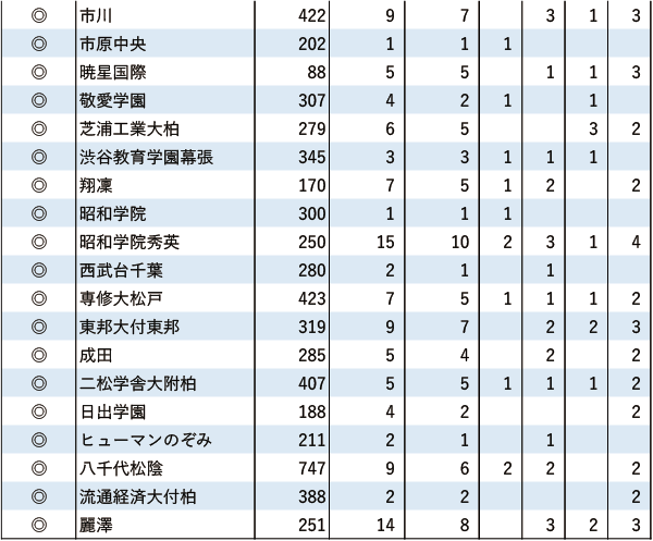 関関同立「現役」実合格者数【関東（東京を除く）】2024