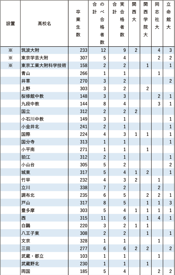 関関同立「現役」実合格者数【東京・海外】2024