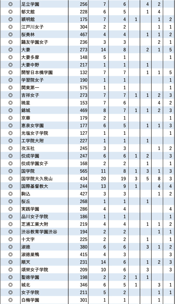 関関同立「現役」実合格者数【東京・海外】2024