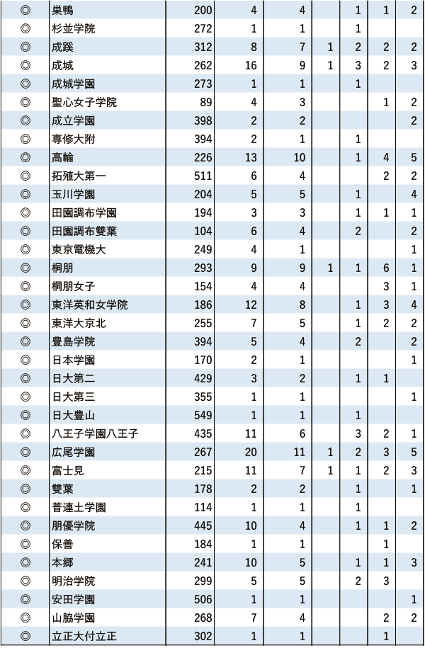 関関同立「現役」実合格者数【東京・海外】2024