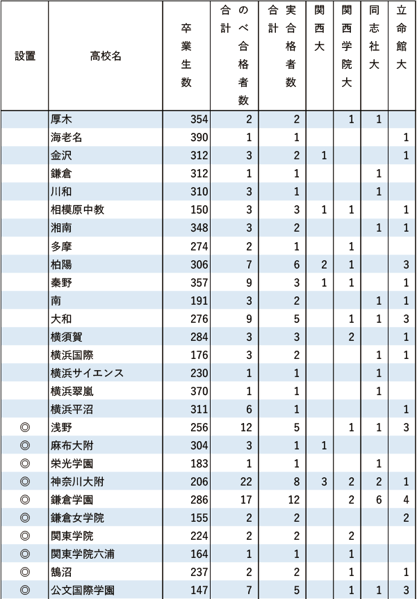 関関同立「現役」実合格者数【関東（東京を除く）】2024