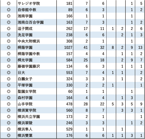 関関同立「現役」実合格者数【関東（東京を除く）】2024