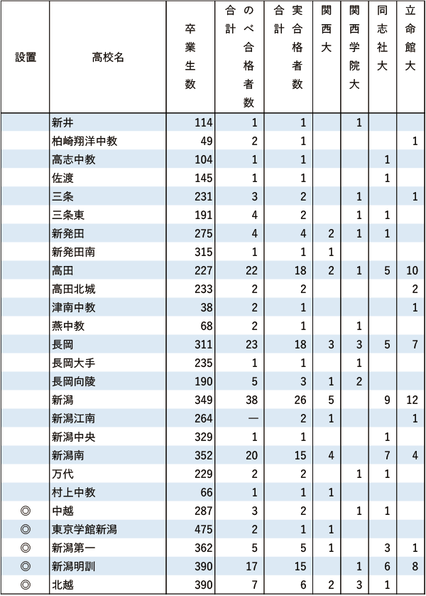 関関同立「現役」実合格者数【甲信越・北陸】2024