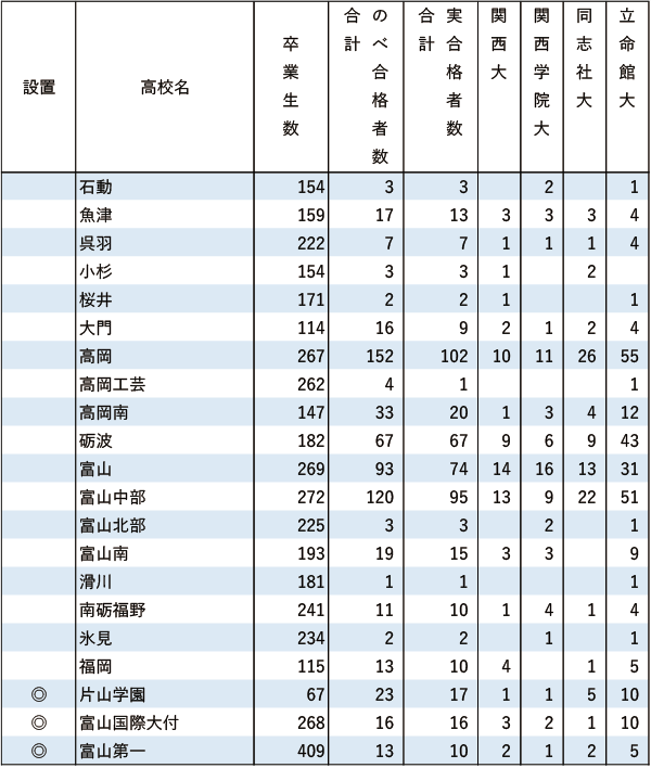 関関同立「現役」実合格者数【甲信越・北陸】2024