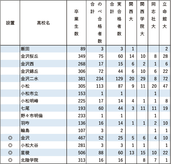 関関同立「現役」実合格者数【甲信越・北陸】2024