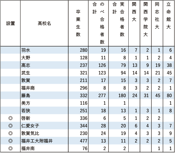 関関同立「現役」実合格者数【甲信越・北陸】2024