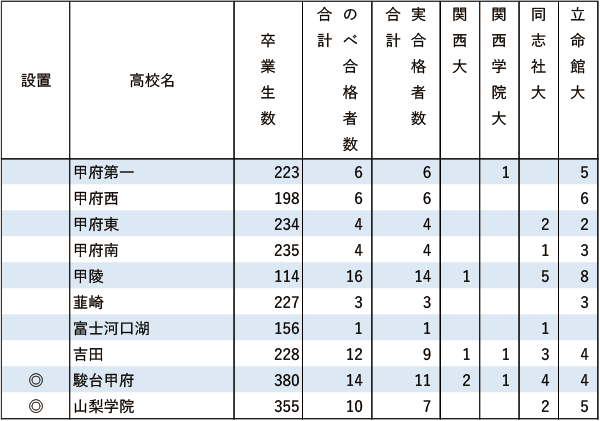 関関同立「現役」実合格者数【甲信越・北陸】2024