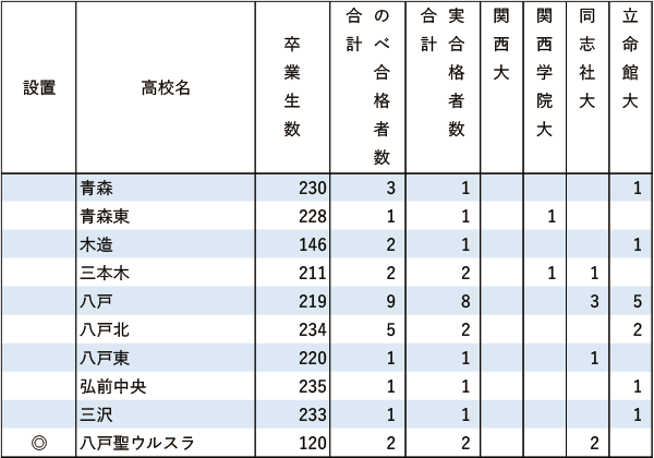 関関同立「現役」実合格者数【北海道・東北】2024