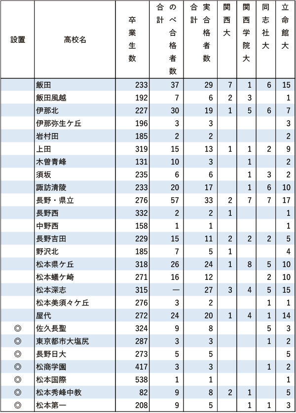 関関同立「現役」実合格者数【甲信越・北陸】2024