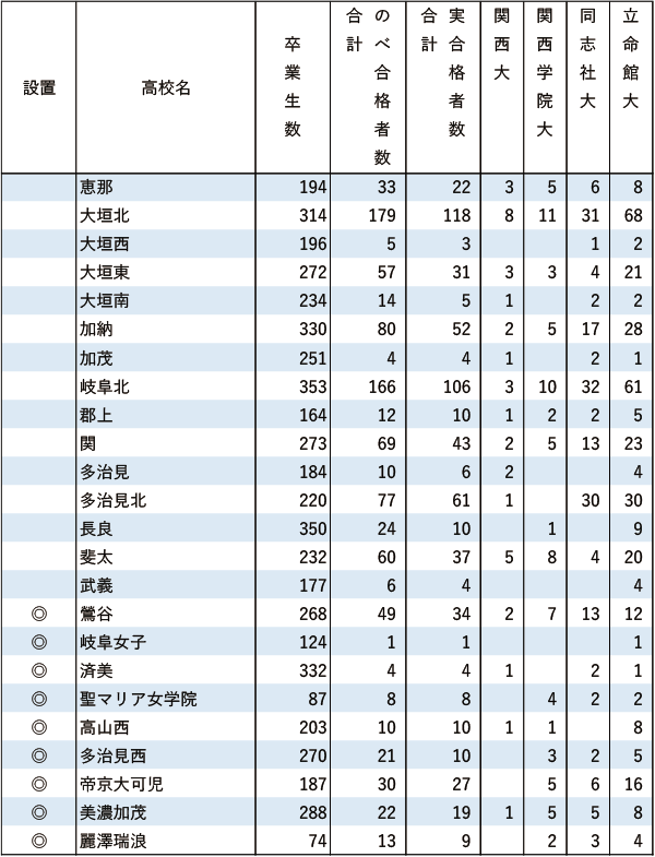 関関同立「現役」実合格者数【東海】2024