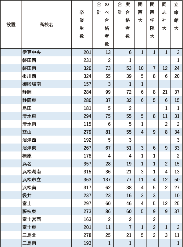 関関同立「現役」実合格者数【東海】2024