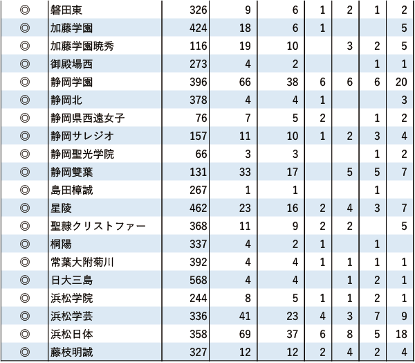 関関同立「現役」実合格者数【東海】2024