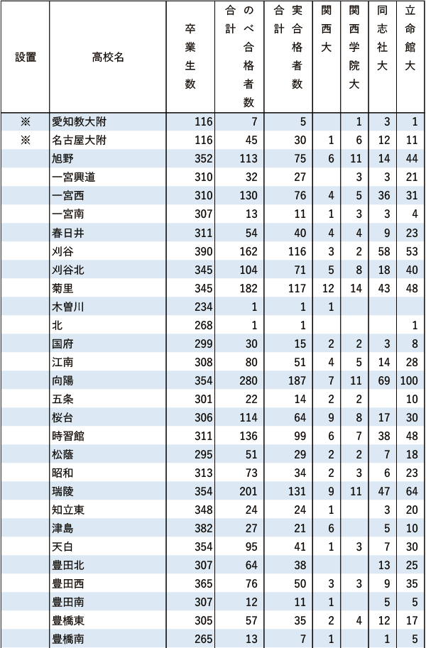 関関同立「現役」実合格者数【東海】2024