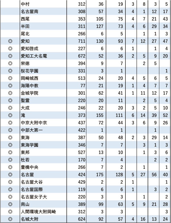 関関同立「現役」実合格者数【東海】2024