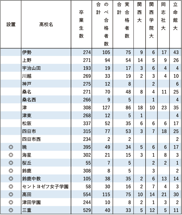 関関同立「現役」実合格者数【東海】2024