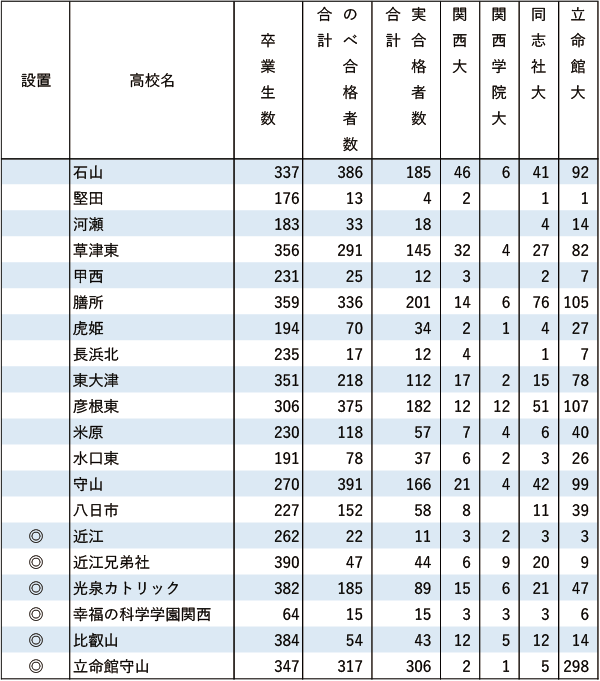 関関同立「現役」実合格者数【近畿】2024