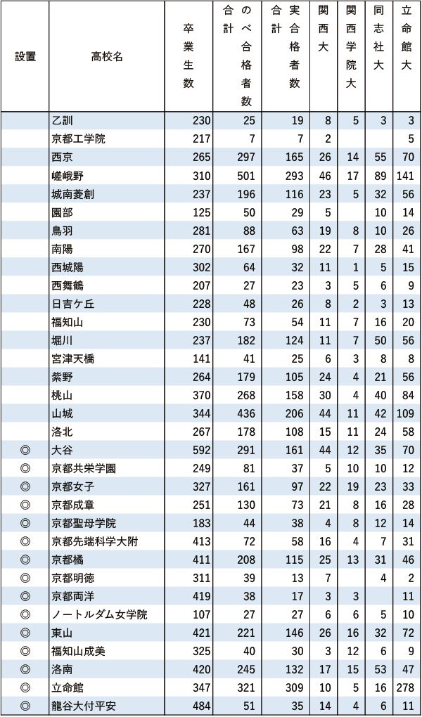 関関同立「現役」実合格者数【近畿】2024