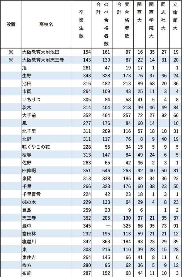 関関同立「現役」実合格者数【近畿】2024