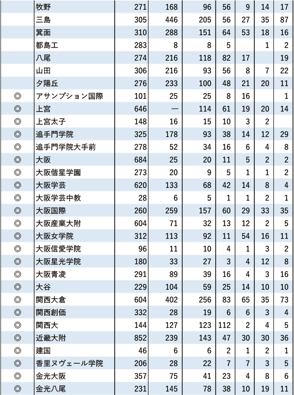 関関同立「現役」実合格者数【近畿】2024