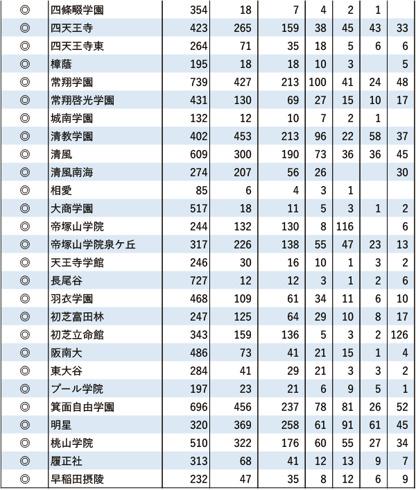 関関同立「現役」実合格者数【近畿】2024