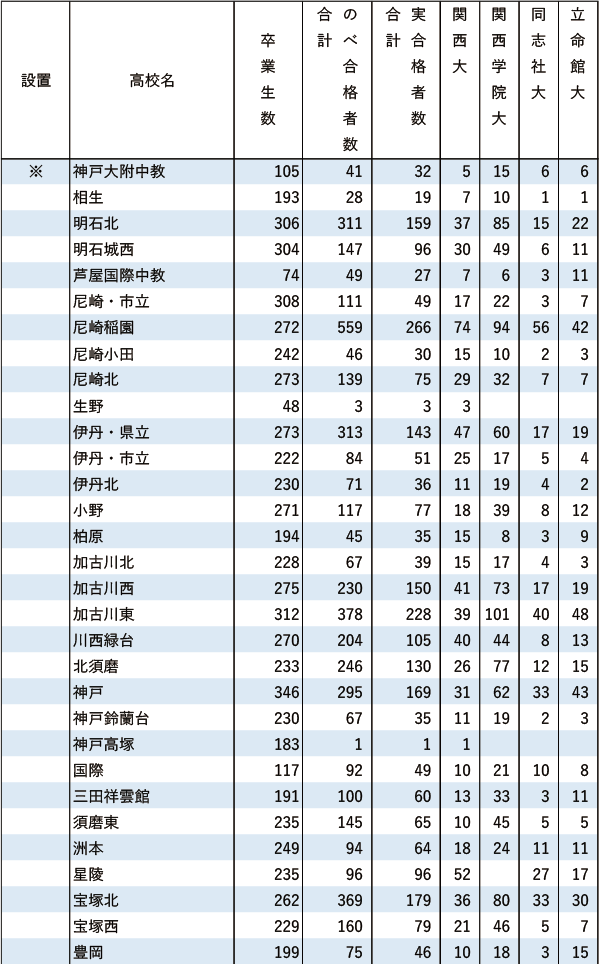 関関同立「現役」実合格者数【近畿】2024