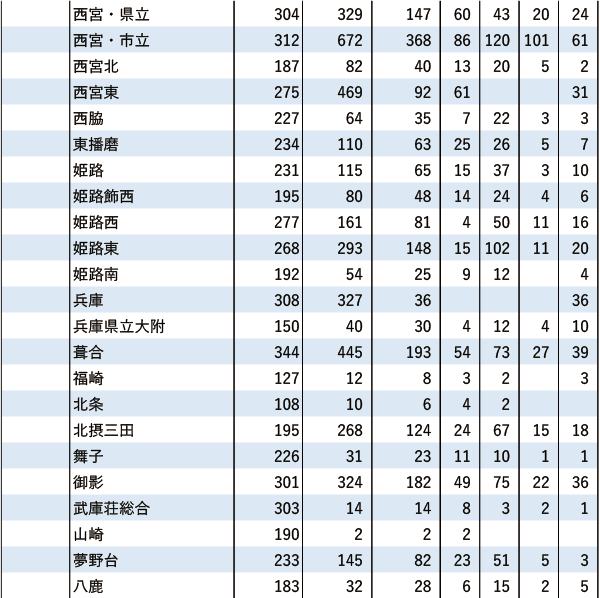 関関同立「現役」実合格者数【近畿】2024