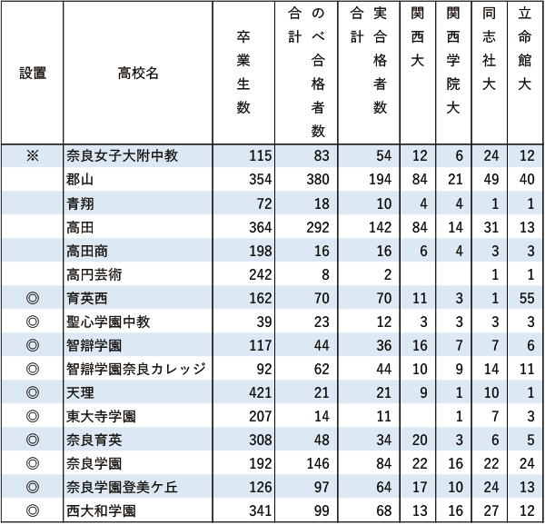 関関同立「現役」実合格者数【近畿】2024