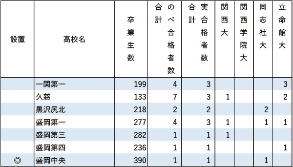 関関同立「現役」実合格者数【北海道・東北】2024