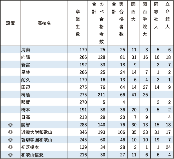 関関同立「現役」実合格者数【近畿】2024