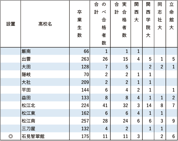 関関同立「現役」実合格者数【中国・四国】2024