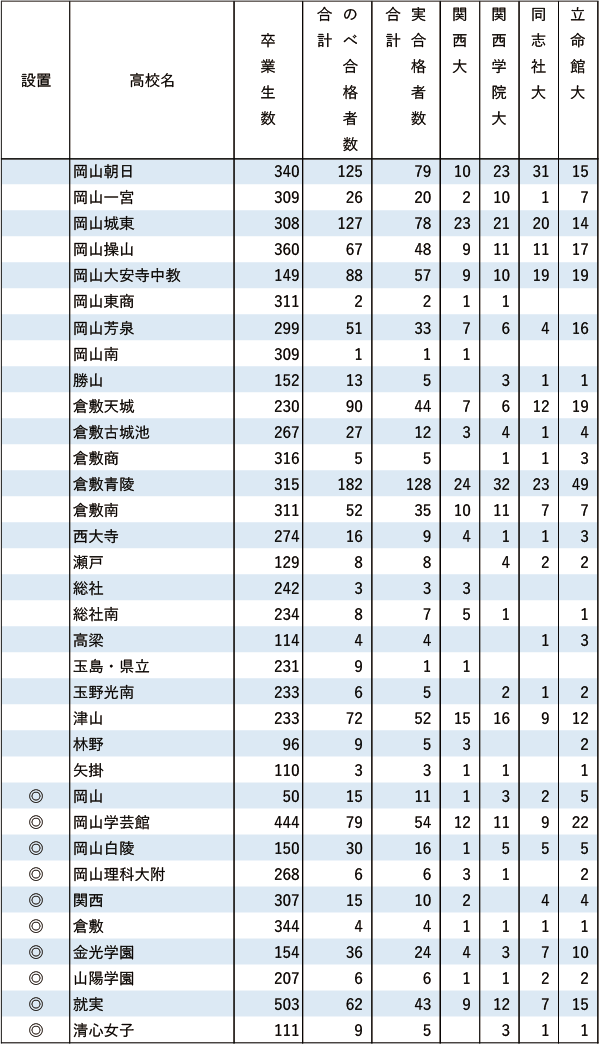 関関同立「現役」実合格者数【中国・四国】2024