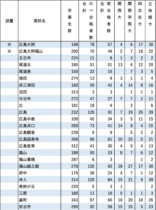 関関同立「現役」実合格者数【中国・四国】2024