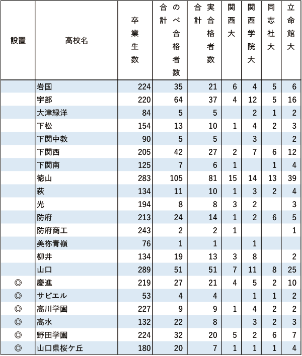 関関同立「現役」実合格者数【中国・四国】2024