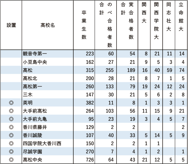 関関同立「現役」実合格者数【中国・四国】2024