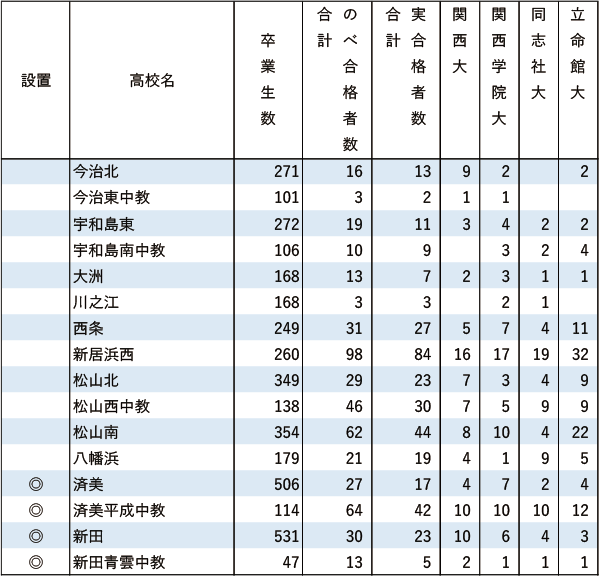 関関同立「現役」実合格者数【中国・四国】2024
