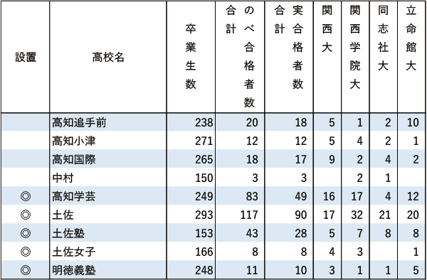 関関同立「現役」実合格者数【中国・四国】2024