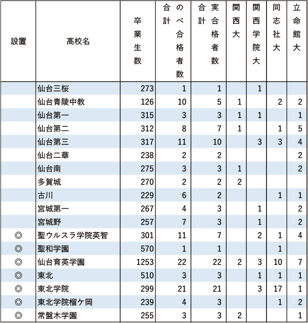 関関同立「現役」実合格者数【北海道・東北】2024