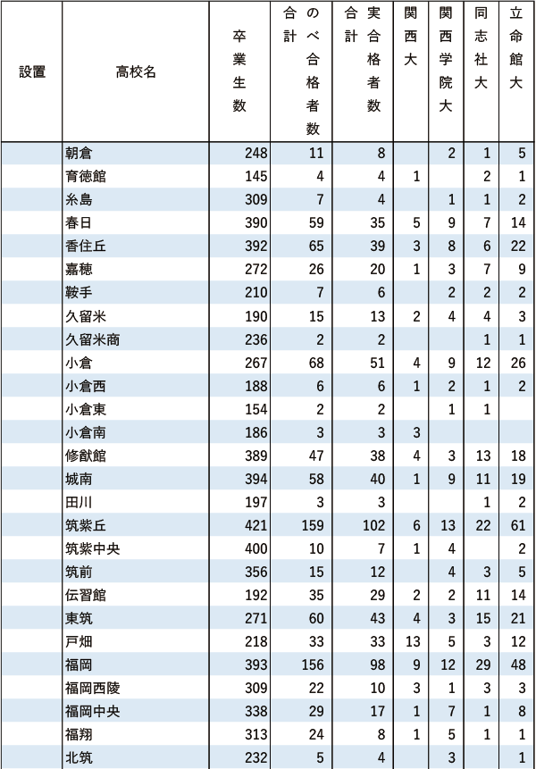 関関同立「現役」実合格者数【九州】2024