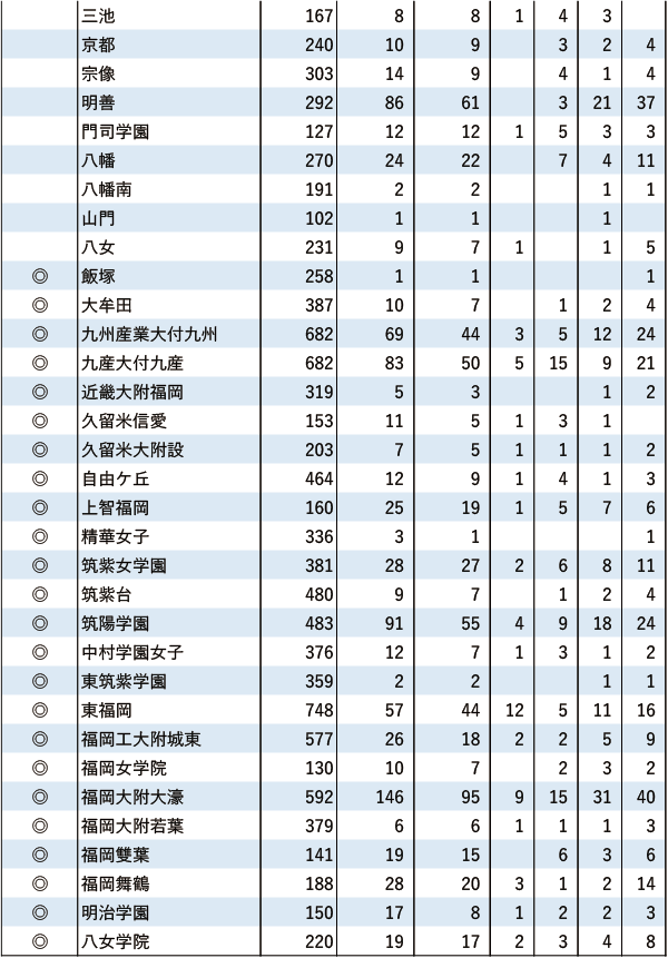 関関同立「現役」実合格者数【九州】2024