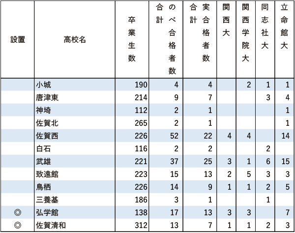 関関同立「現役」実合格者数【九州】2024