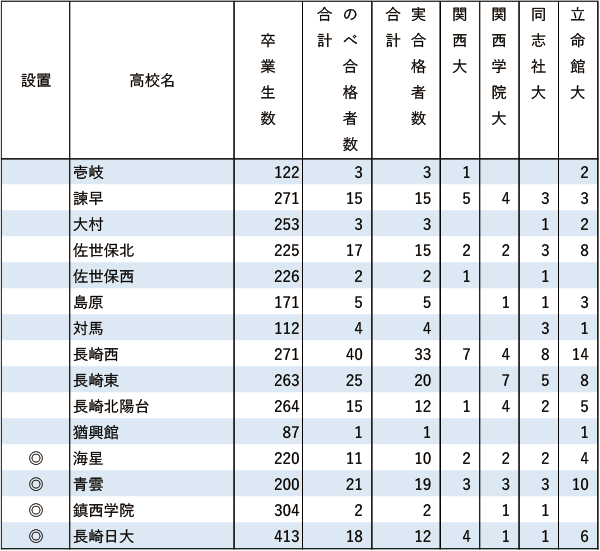 関関同立「現役」実合格者数【九州】2024