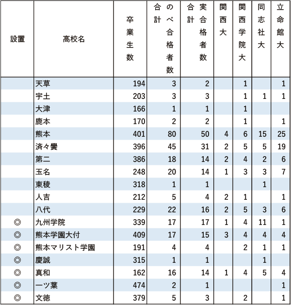 関関同立「現役」実合格者数【九州】2024