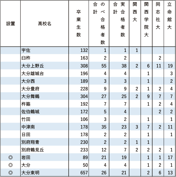 関関同立「現役」実合格者数【九州】2024