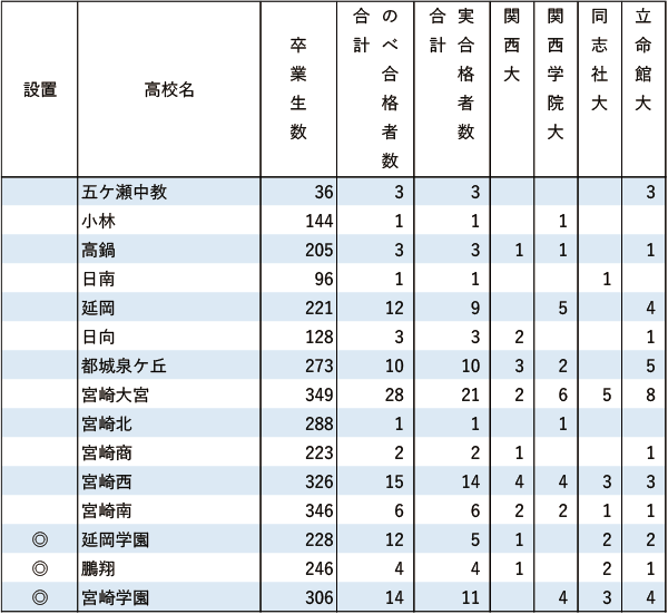 関関同立「現役」実合格者数【九州】2024