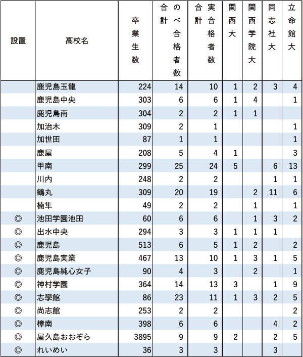 関関同立「現役」実合格者数【九州】2024