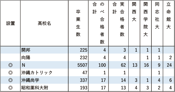 関関同立「現役」実合格者数【九州】2024