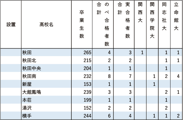 関関同立「現役」実合格者数【北海道・東北】2024