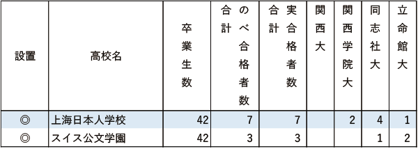 関関同立「現役」実合格者数【東京・海外】2024